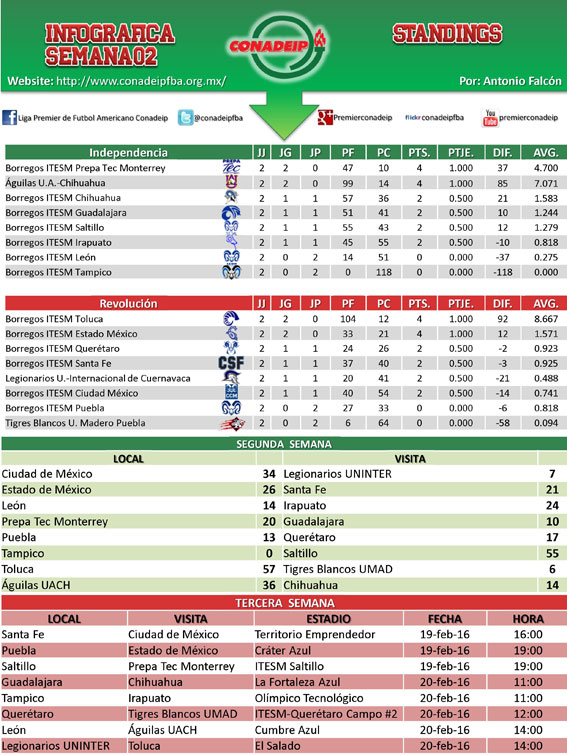 Resultados y Tablas de Posiciones Semana 2