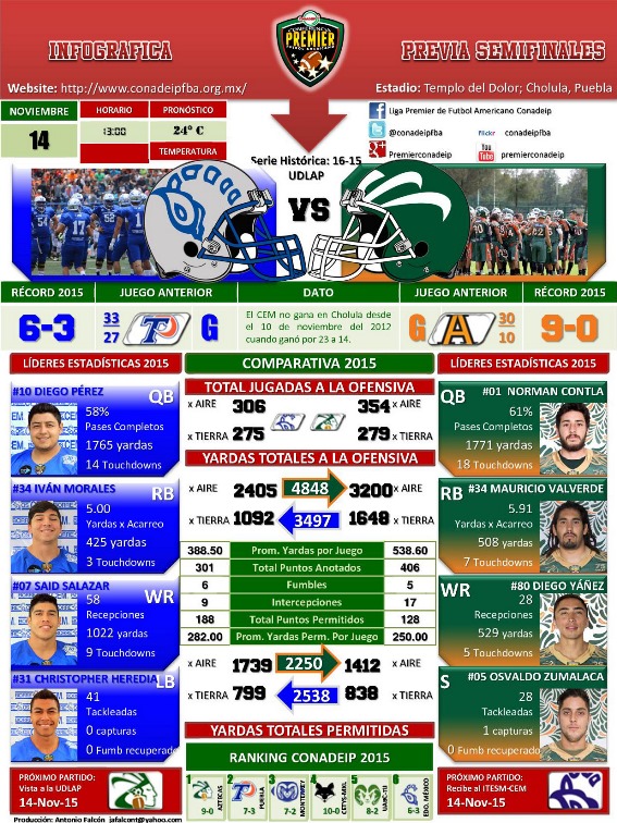 Infográfica Aztecas UDLAP vs. Estado de México