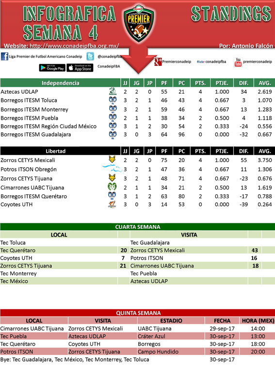 Standings al término de la cuarta semana