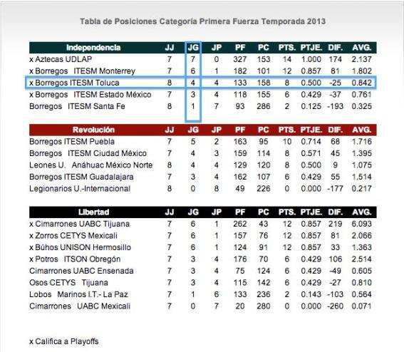 Tabla de Posiciones Conferencoa Premier