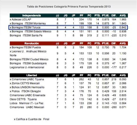 Tabla de Posiciones Conferencia Premier