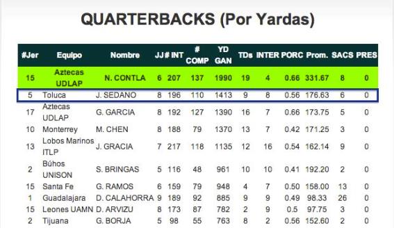 Tabla de Quarterbacks por Yardas Conferencia Premier